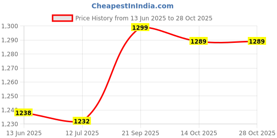 amazon.in aixing 8 Pieces Bra Exts Brassiere Extension Straps oks 3 oks Design Portable aixing Price History Graph from 13 Jun 2025 to 28 Oct 2025