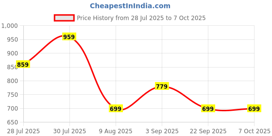 amazon.in 8 Pieces Car Damping Sheets，With 1 Small Roller, Sound Damping Sheet For Car,Damping Sheet,Damping Sheet For Car Door,Heat Insulation Sheet,Car Damping Sheets, Reduce Noise And Enhance Driving Comfort Price History Graph from 28 Jul 2025 to 7 Oct 2025