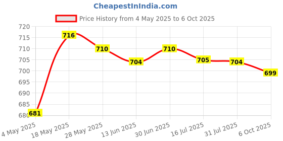 amazon.in 8 Pieces Fruit Branch Spreader Trees Branch Support Frames Branch for Garden L Price History Graph from 4 May 2025 to 6 Oct 2025