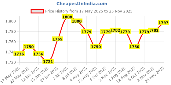 amazon.in 8 Pieces Pool Cover Straps Portable Practical for Outdoor Above Ground Pools Price History Graph from 17 May 2025 to 25 Nov 2025