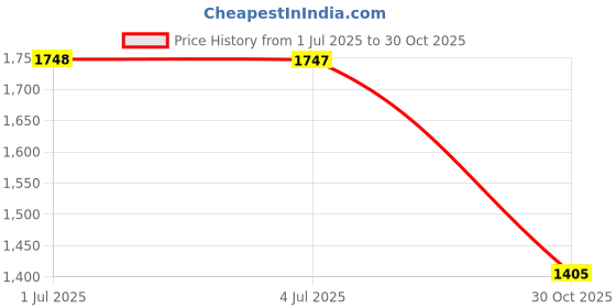 amazon.in 8 Pieces Replacement Part Reservoir Tank Valve Rubber Gasket for Water Flossers, Washer Reservoir Plug Compatible With Waterpik WP100, WP900, WP112, WP250, WP300, Ultra, Nano, Traveler, VAVA, H2o Price History Graph from 1 Jul 2025 to 30 Oct 2025