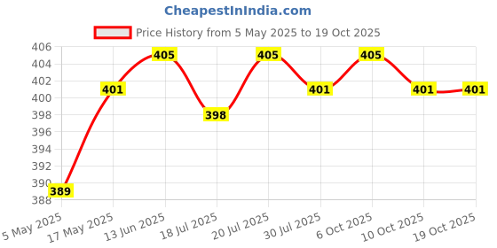 amazon.in 8 Pin (6Pin + 2Pin) PCI-E to Dual 4 Pin Graphics Card Power Supply Cable 7inches Length for Laptop PC Price History Graph from 5 May 2025 to 10 Oct 2025