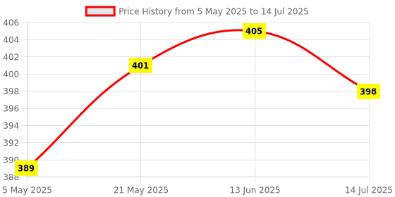 amazon.in 8 Pin (6Pin + 2Pin) Pci-E To Dual 4 Pin Graphics Card Power Supply Cable 7Inches Length For Laptop Pc | Computers/Tablets & Networking | Computer Cables & Connectors Price History Graph from 5 May 2025 to 14 Jul 2025