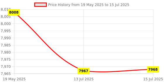 amazon.in 8 Pins Power Relay Base Socket for MK2P AH3 Time Relay Price History Graph from 19 May 2025 to 15 Jul 2025