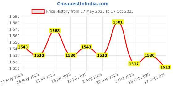 amazon.in 8 Poe Ports Injector Power Over Ethernet Switch for Data Transmission Price History Graph from 17 May 2025 to 17 Oct 2025