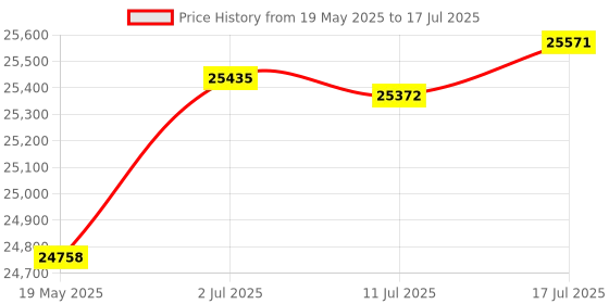 amazon.in 8 Port 10Gbps SFP+ Managed Switch, Support 1G/2.5G/10G SFP Module, 160Gbps Bandwidth, Metal Fanless Web Managed Network Switch Price History Graph from 19 May 2025 to 17 Jul 2025