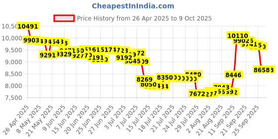 amazon.in 8 Port 2.5G Switch Unmanaged, Ethernet Switch with 8 x 2.5G Base-T Ports, 1 x 10G Base-T SFP Slot, 60Gbps Switching Capacity, Plug & Play, Fanless Metal, Wall Mountable Price History Graph from 26 Apr 2025 to 9 Oct 2025