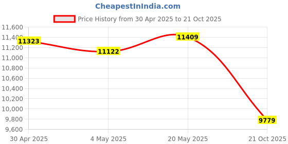 amazon.in 8 Port 2.5G Unmanaged 2500M Ethernet Switch with 10G SFP+ Uplink, 8 x 2.5G Base-T Ports, 60Gbps Switching Capacity, Metal Fanless Design, Plug & Play Price History Graph from 30 Apr 2025 to 21 Oct 2025