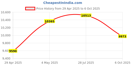 amazon.in 8 Port 2.5GbE Switch Price History Graph from 29 Apr 2025 to 6 Oct 2025