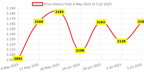 amazon.in 8 Port Fast Ethernet Switch Desktop Splitter Hub Plug &Play for Computer | Authentic Collector's Piece | Rare Collectible | 1X Fast Ethernet Switch Price History Graph from 4 May 2025 to 5 Jul 2025