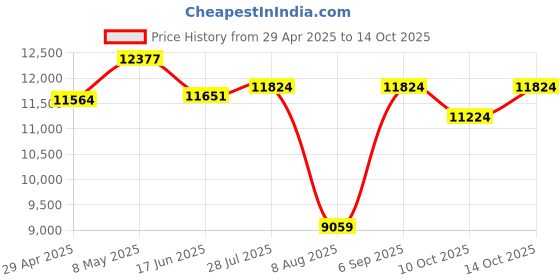 amazon.in 8 Port Gigabit Industrial Unmanaged Switch Price History Graph from 29 Apr 2025 to 14 Oct 2025