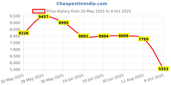 amazon.in 8 Port Gigabit PoE Switch with 2 Gigabit Uplink,802.3af/at Compliant,120W Built-in Power,Unmanaged Metal Plug and Play Price History Graph from 20 May 2025 to 9 Oct 2025