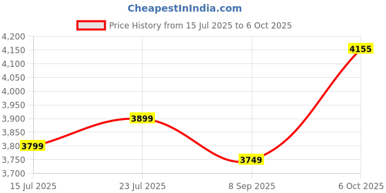 amazon.in 8 Port Gigabit Switch, Easy to Manage Ethernet Switch, Vlan, QoS, Ethernet Splitter, Network Hub, Heavy Duty Metal, Wall or Computer Mount Price History Graph from 15 Jul 2025 to 6 Oct 2025