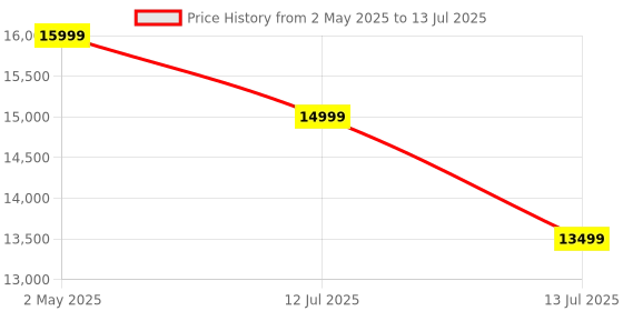 amazon.in 8 Port HDMI KVM Switch for 8 Computers Share 1 Monitor, 4K@60Hz 8 in 1 Out KVM Switcher with 4 USB2.0 Ports for Keyboard Mouse Printer, Included 8pcs HDMI KVM Cables & Remotes Price History Graph from 2 May 2025 to 13 Jul 2025
