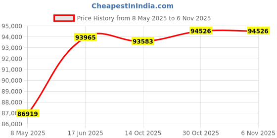 amazon.in 8-Port Industrial Gigabit Ethernet Switch with 2 SFP Ports – IP40 Rated Metal Housing, Desktop DIN-Rail Mount in Harsh Places - 3 Yr Mfg Warranty-508827 Price History Graph from 8 May 2025 to 5 Nov 2025