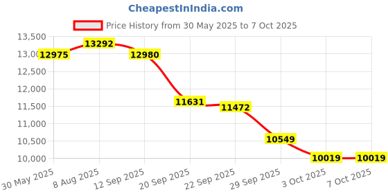 amazon.in 8-Port Industrial Unmanaged Fast Ethernet DIN-Rail Switch Price History Graph from 30 May 2025 to 6 Oct 2025