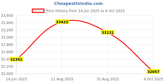 amazon.in 8-Port KVM Module for Rack-Mount LCD Consoles with Additional PS/2 and VGA Console Price History Graph from 14 Jun 2025 to 6 Oct 2025