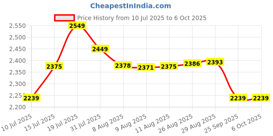 amazon.in 8 Port PoE + 2 Uplink Port EVTEQ 8CH UPLINK GIGA EV-08F-2G PoE Switch with High Data Transfer , PoE watchdog AI Function Price History Graph from 10 Jul 2025 to 5 Oct 2025