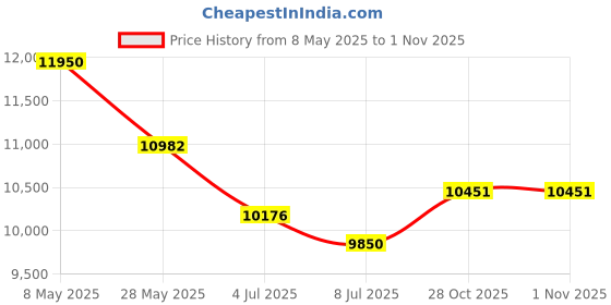 amazon.in 8-Port SATA 3.0 Interface Expansion Card PCI-E to SATA 3.0 Controller Card Expansion Board Fit for 7/8/XP/10 Fit for Ubuntu, Compatible with SATA6G, 3G and 1.5G Hard Price History Graph from 8 May 2025 to 28 Oct 2025