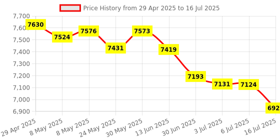 amazon.in 8 Port SATA Card, PCIE to SATA 3.0 Expansion Board with Large Heat Sink, Short Baffle for Windows and Linux, Support Hot Swappable Boot System Disk Price History Graph from 29 Apr 2025 to 16 Jul 2025