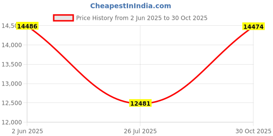 amazon.in 8 Port SATA III to PCIe 3.0 x1 NON-RAID Expansion Card Dual ASM1064 Low Profile Bracket Price History Graph from 2 Jun 2025 to 30 Oct 2025