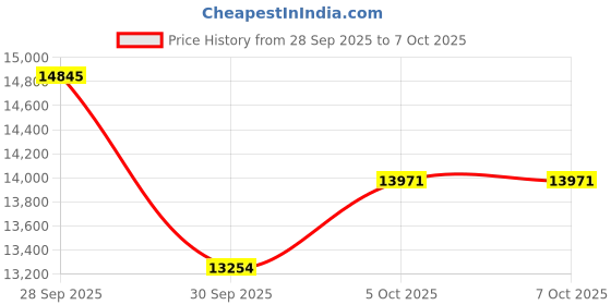 amazon.in 8 Port VGA KVM Switch with Remote, USB Switcher, 8 Computers Share 1 Monitor, 4 USB 2.0 Hubs, Keyboard Mouse Printer, 8 KVM VGA Cables, 1 Desktop Controller, 1 IR Remote Price History Graph from 28 Sep 2025 to 6 Oct 2025