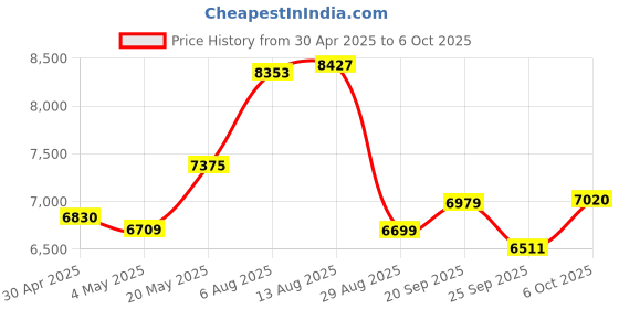 amazon.in 8 Ports PoE+ Ethernet Switch, 2 Uplink, 802.3af/at, 120W Total Power, 100Mbps Network Hub, 20 Gbps Switch Capacity, Unmanaged, Plug & Play, Suitable for IP Cameras, Home & Office. Price History Graph from 30 Apr 2025 to 6 Oct 2025