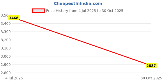 amazon.in 8 PVC Patches for Swimming Pool Repa Lap Pool, Oats and Swimming Patch Kit for Pool Maintenance Price History Graph from 4 Jul 2025 to 30 Oct 2025