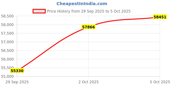 amazon.in 8 Pyle PRO PDIC61RD 6.5'' 400W 2-Way in-Ceiling/Wall Speaker System White Price History Graph from 29 Sep 2025 to 5 Oct 2025