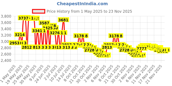 amazon.in #8 Reed Spline 65 Feet x 3/16 Inches Cane Webbing for Weaving, Cane Webbing for Chair Repair, Strong Permeable Cane Webbing Roll for Winding, Modeling, Decoration, Weaving, Aromatherapy Price History Graph from 1 May 2025 to 23 Nov 2025