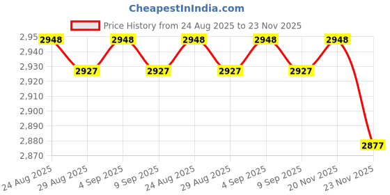 amazon.in 8 Refill Cartridges for Indoor House Home Compatible with Plug-in Light M364 and Max, 100% Fit Replacement Refills Price History Graph from 24 Aug 2025 to 23 Nov 2025