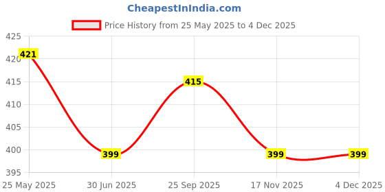 amazon.in kraptick 8 Ribs Automatic Umbrella, Umbrella for Rain, Wind Proof Automatic Umbrella, Water-Proof Umbrella for Men/Women/Boys/Girls, Travel Umbrella with Automatic Mechanism for Open and Close kraptick Price History Graph from 25 May 2025 to 2 Dec 2025