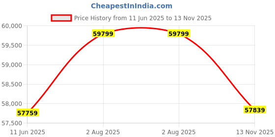amazon.in 8 Seater Rattan Patio Sofa Set Outdoor Conversation Set Patio Furniture Set All Weather Wicker Sectional Couch Sofa,Center Table Ottoman with Cushions. (Off White) Price History Graph from 11 Jun 2025 to 13 Nov 2025