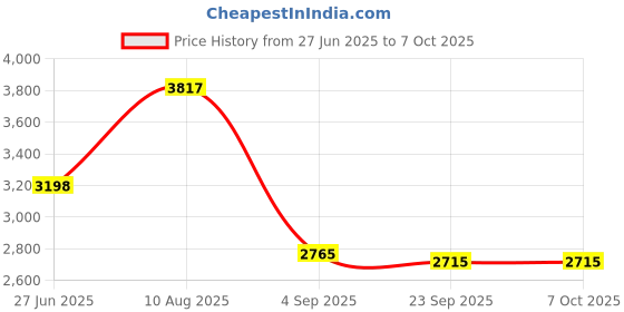 amazon.in 8 Set Spa Hot Tub Cover Broken Latch Repair Kit Have Slot, Replace Latches Clip Lock with Keys and Hardwares for Spa Hot Tubes and Others Price History Graph from 27 Jun 2025 to 7 Oct 2025