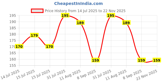 amazon.in 8 Sheets Nail Jelly Glue Stickers (192 Tabs) | Double-Sided, Waterproof, Breathable | Strong Adhesive for Press On Nails, Fake Nails | Nail Art Glue Tabs Price History Graph from 14 Jul 2025 to 22 Nov 2025