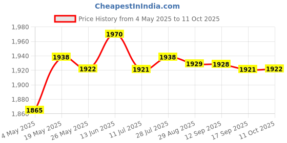 amazon.in 8 Slot Battery Charger for AA AAA Rechargeable Ni-MH Ni-CD Li-Ion Batteries Consumer Electronics | Multipurpose Batteries & Power | Battery Chargers Price History Graph from 4 May 2025 to 11 Oct 2025