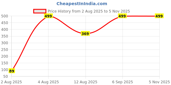 amazon.in stealodeal 8 Slot Rosegold Metal with PVC Grey PU Leather RFID Blocking (Unisex) Card Holder (Combo of 2) stealodeal Price History Graph from 2 Aug 2025 to 4 Nov 2025