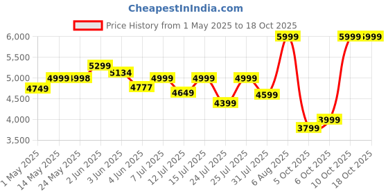 amazon.in houza 8 Step Foldable Aluminium Ladder for Home | Ladder with Anti-Slip Shoes | Slip Prevention Steps | Durable, Heavy Duty, Safe, and Stylish | Made in India (Orange) houza Price History Graph from 1 May 2025 to 17 Oct 2025