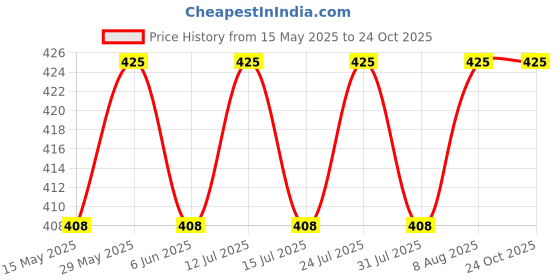 amazon.in nemichand jewels 8 Stone Sterling Silver 925 Nose Pin/Nose Ring For Women nemichand jewels Price History Graph from 15 May 2025 to 22 Oct 2025