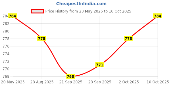 amazon.in 8'' Subwoofer Speaker Grill Cover Mesh Protect Guard with Clamps Price History Graph from 20 May 2025 to 10 Oct 2025