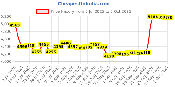 amazon.in 8" Tiger-Edge Slicer with Black Handle Price History Graph from 7 Jul 2025 to 5 Oct 2025
