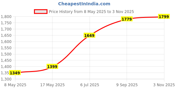 amazon.in 8" Transparent Alkaline and mineral water Filter Cartridge for Ro water purifier with antioxidant Price History Graph from 8 May 2025 to 3 Nov 2025