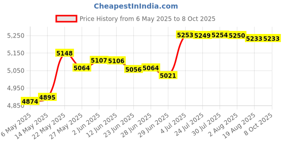 amazon.in 8 Way Headphone Amplifier Multi Channel Headphone Splitter for Stage Studio Price History Graph from 6 May 2025 to 8 Oct 2025