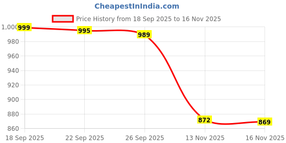 amazon.in 8 Way MCB Distribution Box, Double Door, Metal Body Price History Graph from 18 Sep 2025 to 13 Nov 2025