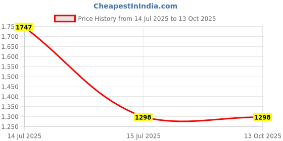 amazon.in 8 WAY SPN DOUBLE DOOR MCB DISTRIBUTION BOARD Price History Graph from 14 Jul 2025 to 12 Oct 2025