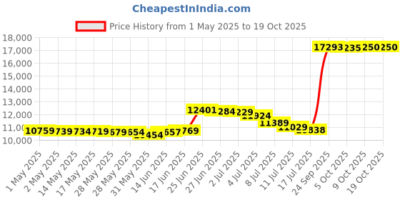 amazon.in 8" White Glass Squares 4 Pack - 96 Coe Price History Graph from 1 May 2025 to 17 Oct 2025