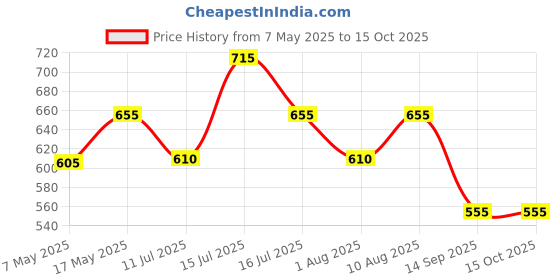 amazon.in 8 x 14 ft White Screen Backdrop, Chromakey Photo Backdrop Seamless Muslin Cloth Fabric for Recording, Photography Studio, Steaming, Zoom Meeting Price History Graph from 7 May 2025 to 14 Oct 2025