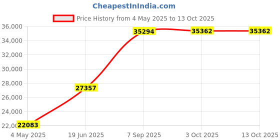amazon.in 8" X 36" Orange and White Windsock with 8" Ball Bearing Frame USA Made Price History Graph from 4 May 2025 to 12 Oct 2025