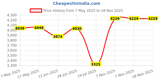 amazon.in 8 X 4ft Soccer Net Goal Net, Training Football Net Soccer Durable Net Equipment Soccer Goal Backstop Soccer Goal Accessories Price History Graph from 7 May 2025 to 18 Nov 2025