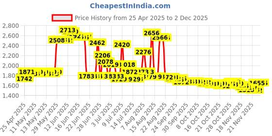 amazon.in 80 Capacity Heavy Duty CD/DVD Wallet Binder, Storage, Case, Bag, Holder, Booklet (Black) Price History Graph from 25 Apr 2025 to 1 Dec 2025